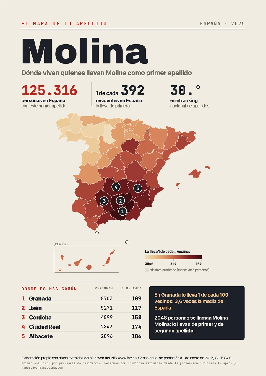 Lámina «El mapa de tu apellido: Molina»: mapa de España por provincias coloreado según lo común que es el apellido, con las cifras del INE.