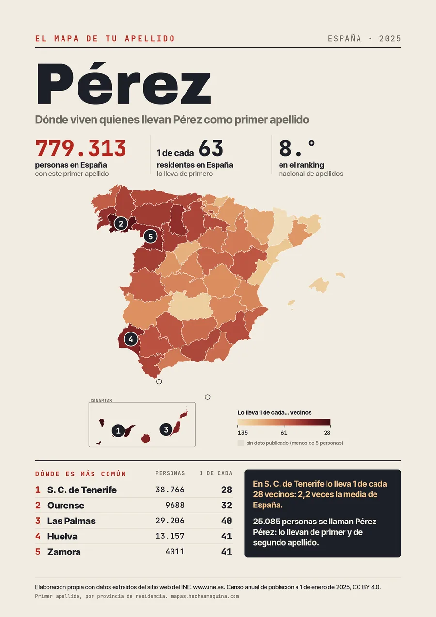 Lámina «El mapa de tu apellido: Pérez»: mapa de España por provincias coloreado según lo común que es el apellido, con las cifras del INE.