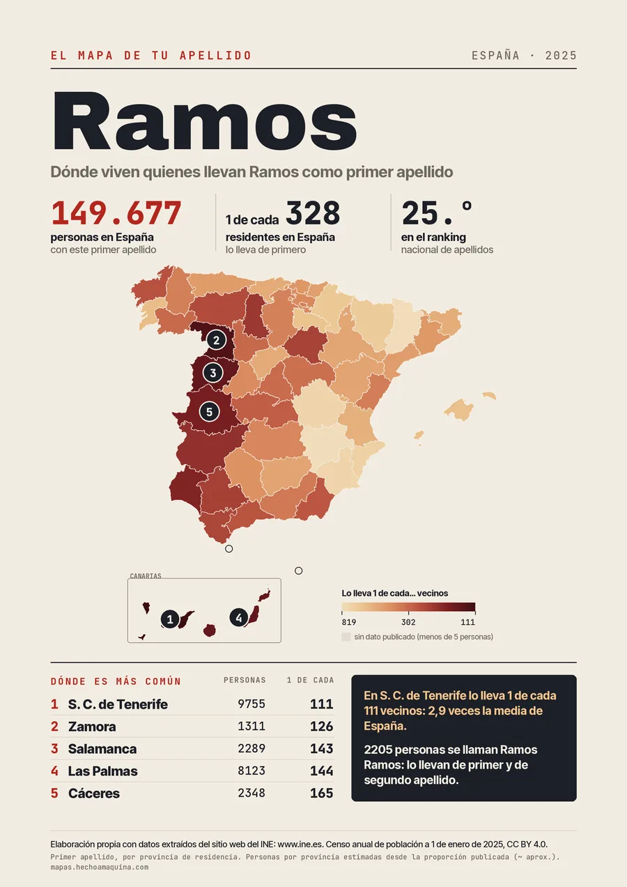 Lámina «El mapa de tu apellido: Ramos»: mapa de España por provincias coloreado según lo común que es el apellido, con las cifras del INE.