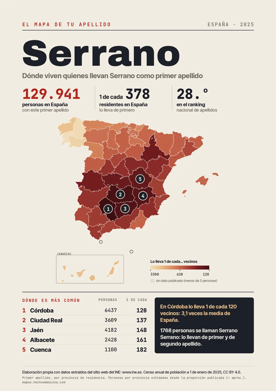 Lámina «El mapa de tu apellido: Serrano»: mapa de España por provincias coloreado según lo común que es el apellido, con las cifras del INE.